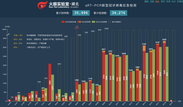 【深度】武汉核酸检测AB面：患者急、医院忙，第三方机构“吃不饱”