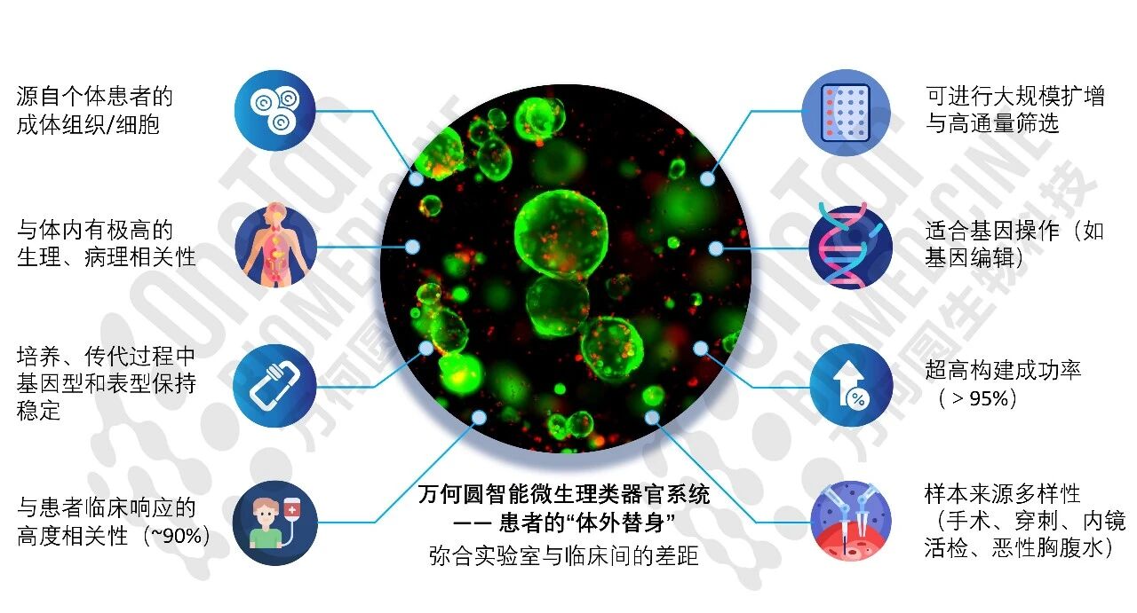 【快讯】万何圆生物完成数千万元A轮融资，金沙江联合资本领投